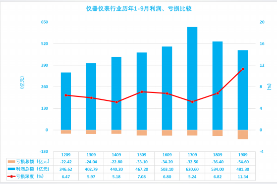 2019年1-9月仪器仪表行业经济运行概况(图24)